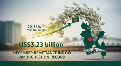 Remittance inflow crosses $3 billion in December