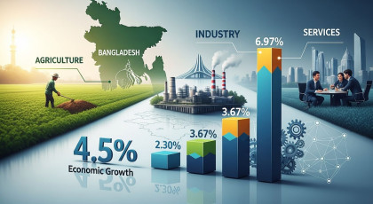 BD’s economy grows 4.5% in first quarter of FY26