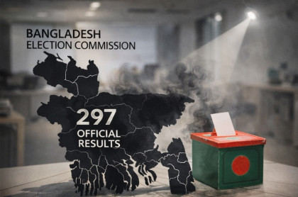Election Commission formally declares results of 297 seats