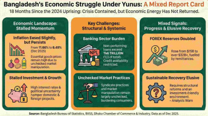 Yunus govt stabilises economy, but fails to restore momentum 