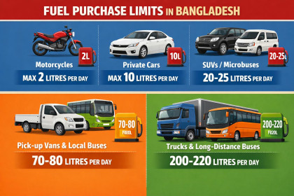 BPC limits fuel purchase at filling stations across Bangladesh