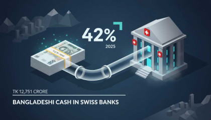 Bangladeshi cash in Swiss banks hits Tk 12,751 crore