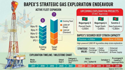 Two new BAPEX rigs boost domestic gas exploration